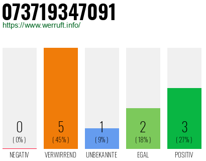 Rufnummer 073719347091 Telefonnummer 073719347091