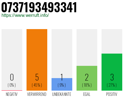 Rufnummer 0737193493341 Telefonnummer 0737193493341