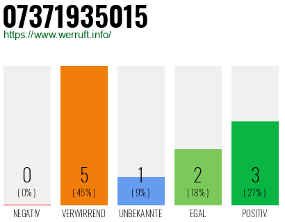 Rufnummer 07371935015 Telefonnummer 07371935015