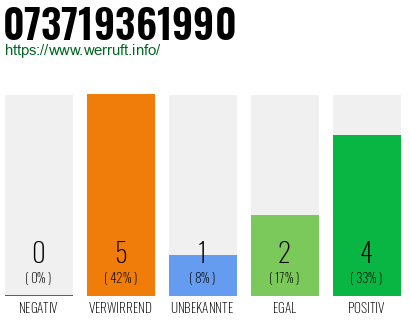 Rufnummer 073719361990 Telefonnummer 073719361990
