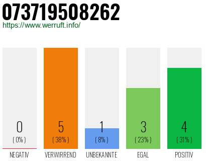 Rufnummer 073719508262 Telefonnummer 073719508262