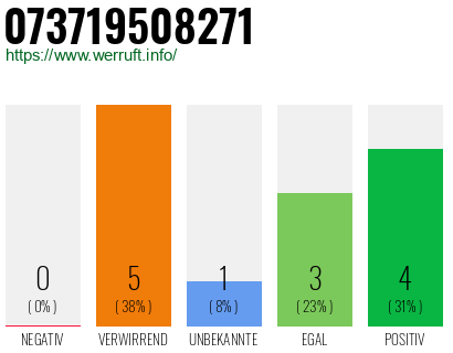 Rufnummer 073719508271 Telefonnummer 073719508271