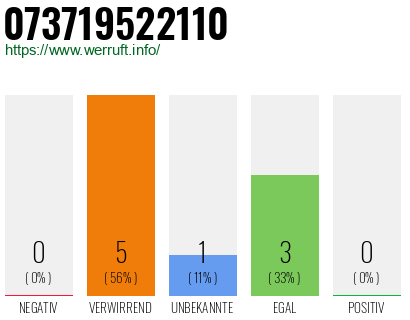 Rufnummer 073719522110 Telefonnummer 073719522110