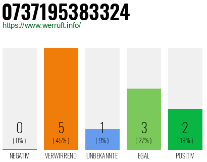Rufnummer 0737195383324 Telefonnummer 0737195383324