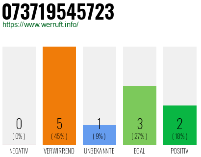 Rufnummer 073719545723 Telefonnummer 073719545723