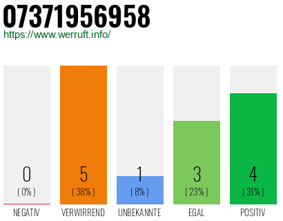 Rufnummer 07371956958 Telefonnummer 07371956958