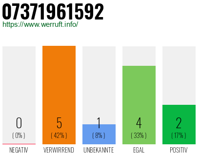 Rufnummer 07371961592 Telefonnummer 07371961592