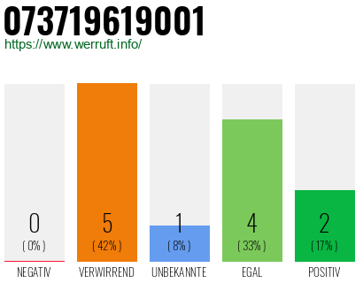 Rufnummer 073719619001 Telefonnummer 073719619001