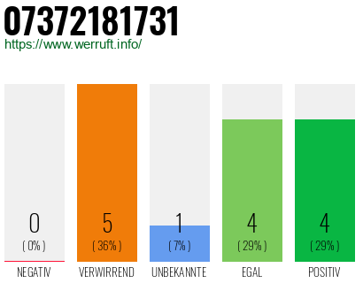 Rufnummer 07372181731 Telefonnummer 07372181731