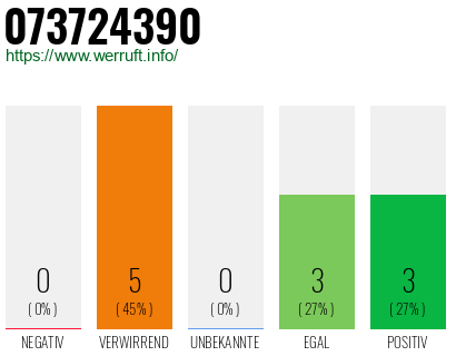 Rufnummer 073724390 Telefonnummer 073724390