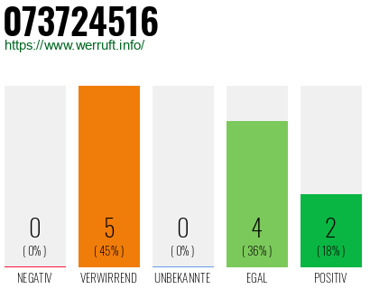 Rufnummer 073724516 Telefonnummer 073724516
