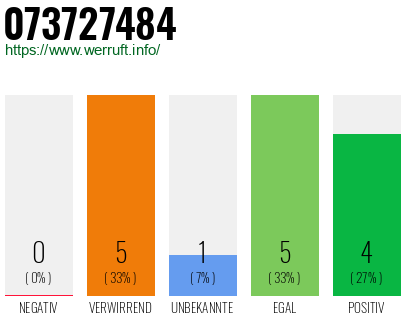 Rufnummer 073727484 Telefonnummer 073727484