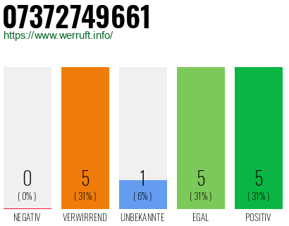 Rufnummer 07372749661 Telefonnummer 07372749661