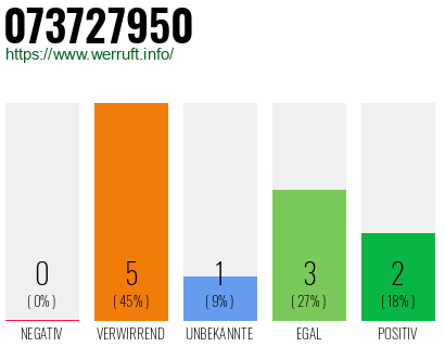 Rufnummer 073727950 Telefonnummer 073727950