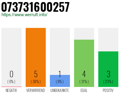 Rufnummer 073731600257 Telefonnummer 073731600257