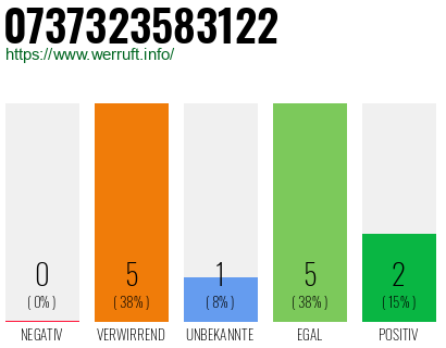 Rufnummer 0737323583122 Telefonnummer 0737323583122