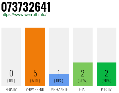 Rufnummer 073732641 Telefonnummer 073732641