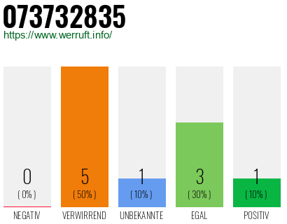 Rufnummer 073732835 Telefonnummer 073732835
