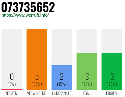 Rufnummer 073735652 Telefonnummer 073735652