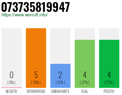 Rufnummer 073735819947 Telefonnummer 073735819947