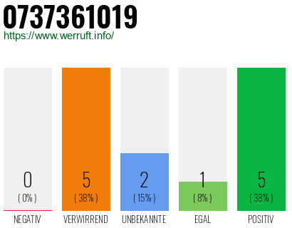 Rufnummer 0737361019 Telefonnummer 0737361019