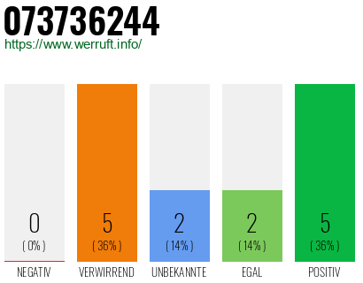 Rufnummer 073736244 Telefonnummer 073736244