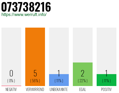Rufnummer 073738216 Telefonnummer 073738216