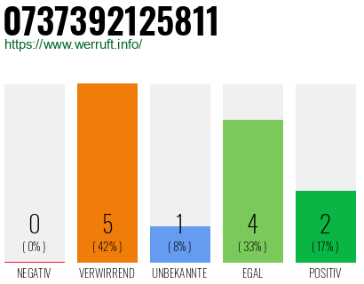 Rufnummer 0737392125811 Telefonnummer 0737392125811