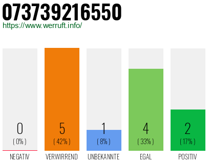 Rufnummer 073739216550 Telefonnummer 073739216550