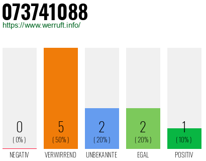 Rufnummer 073741088 Telefonnummer 073741088