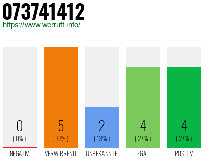 Rufnummer 073741412 Telefonnummer 073741412