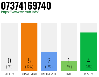 Rufnummer 07374169740 Telefonnummer 07374169740