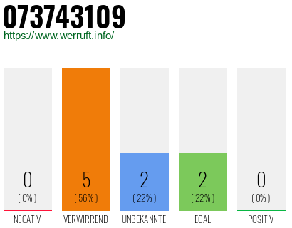 Rufnummer 073743109 Telefonnummer 073743109