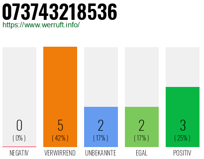 Rufnummer 073743218536 Telefonnummer 073743218536