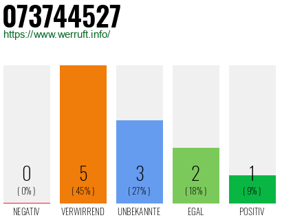 Rufnummer 073744527 Telefonnummer 073744527