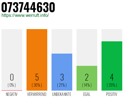 Rufnummer 073744630 Telefonnummer 073744630