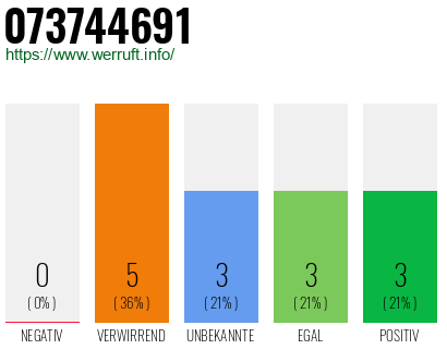 Rufnummer 073744691 Telefonnummer 073744691