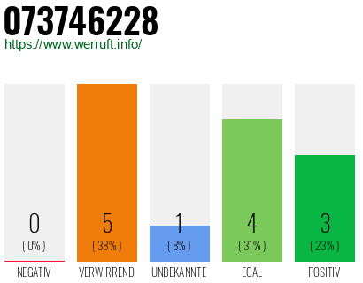Rufnummer 073746228 Telefonnummer 073746228