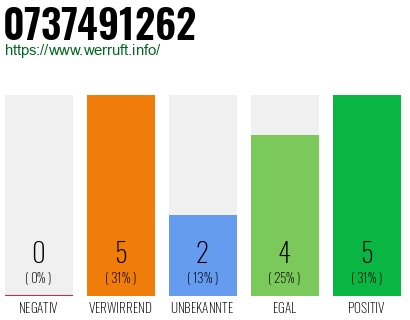 Rufnummer 0737491262 Telefonnummer 0737491262