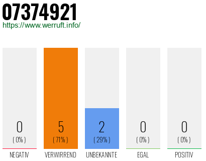 Rufnummer 07374921 Telefonnummer 07374921