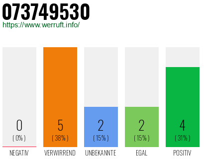 Rufnummer 073749530 Telefonnummer 073749530
