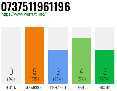 Rufnummer 0737511961196 Telefonnummer 0737511961196