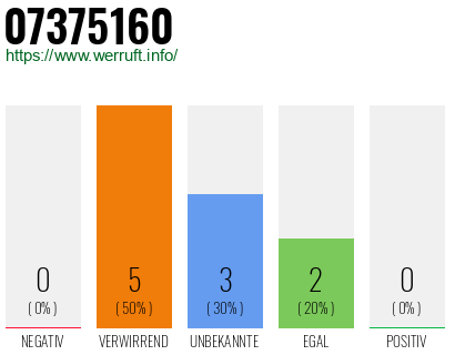 Rufnummer 07375160 Telefonnummer 07375160