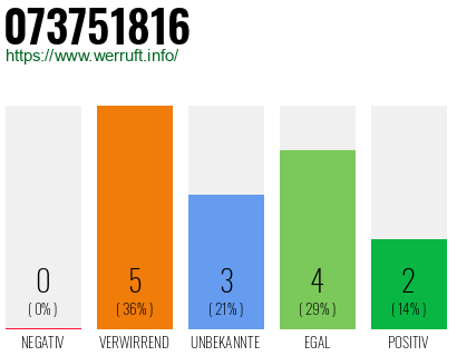 Rufnummer 073751816 Telefonnummer 073751816