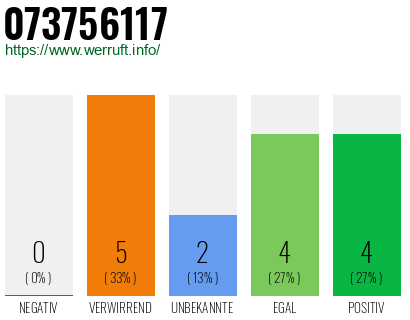 Rufnummer 073756117 Telefonnummer 073756117
