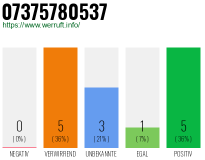 Rufnummer 07375780537 Telefonnummer 07375780537