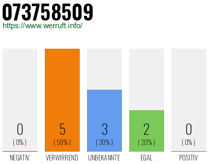 Rufnummer 073758509 Telefonnummer 073758509