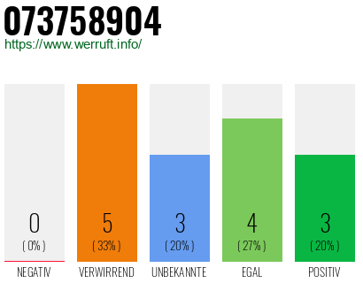 Rufnummer 073758904 Telefonnummer 073758904