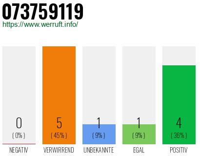 Rufnummer 073759119 Telefonnummer 073759119