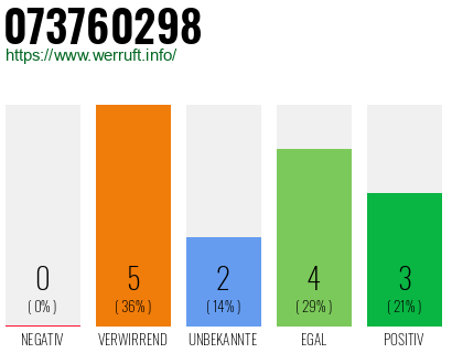 Rufnummer 073760298 Telefonnummer 073760298